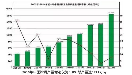 2015年中國(guó)涂料產(chǎn)量增速3.8% 總產(chǎn)量達(dá)1711萬噸